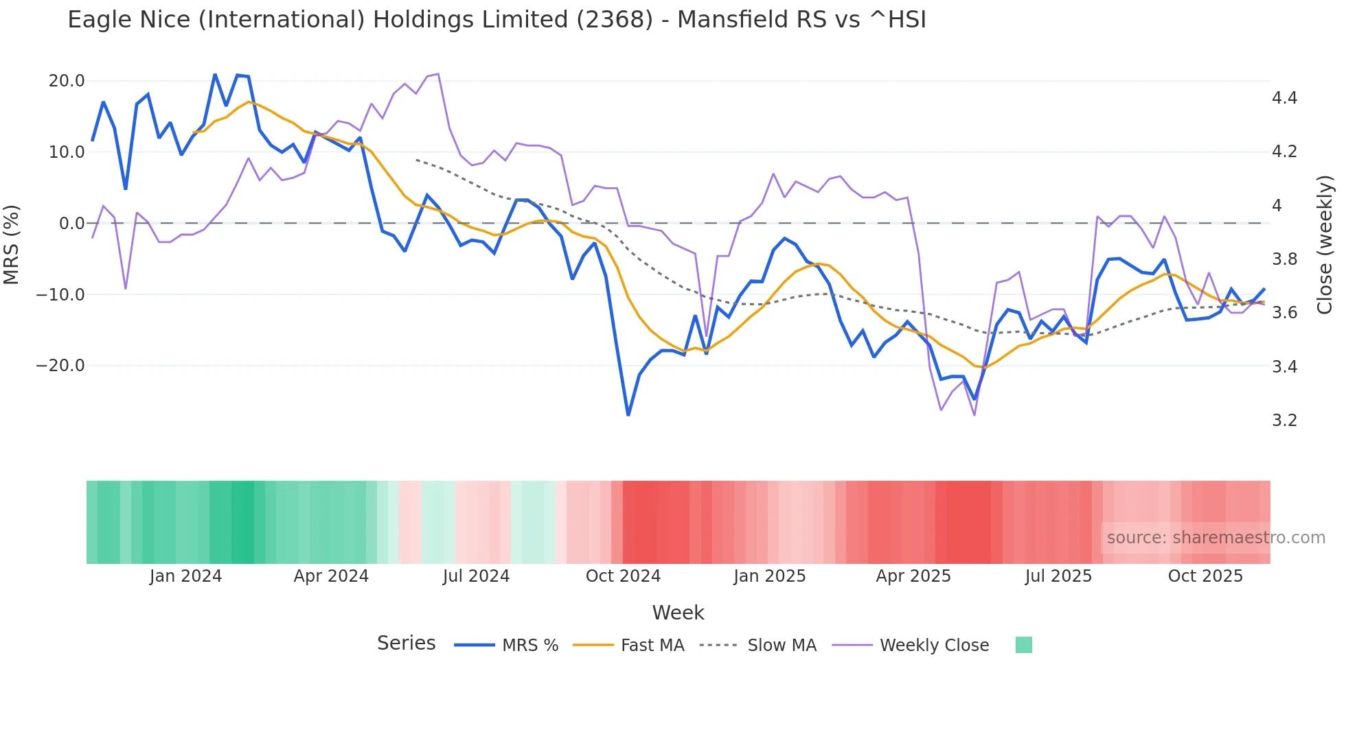 2368 Mansfield Relative Strength chart
