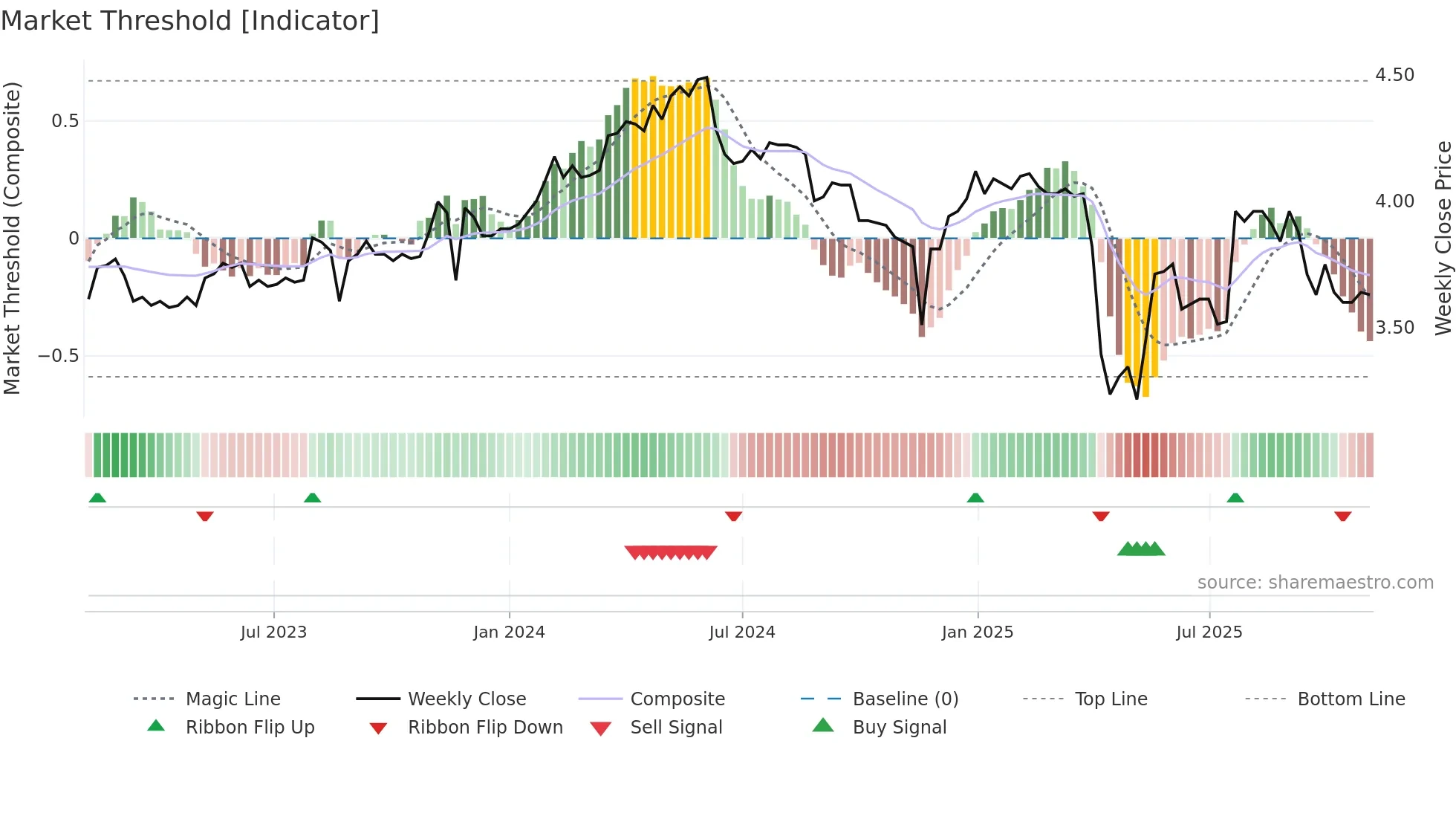 2368 weekly Market Threshold chart