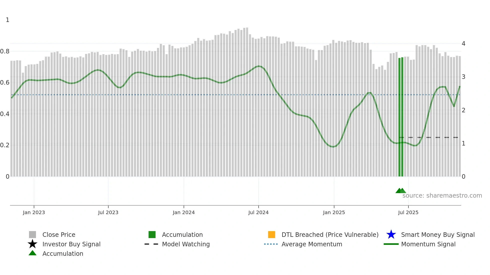 2368 weekly Smart Money chart