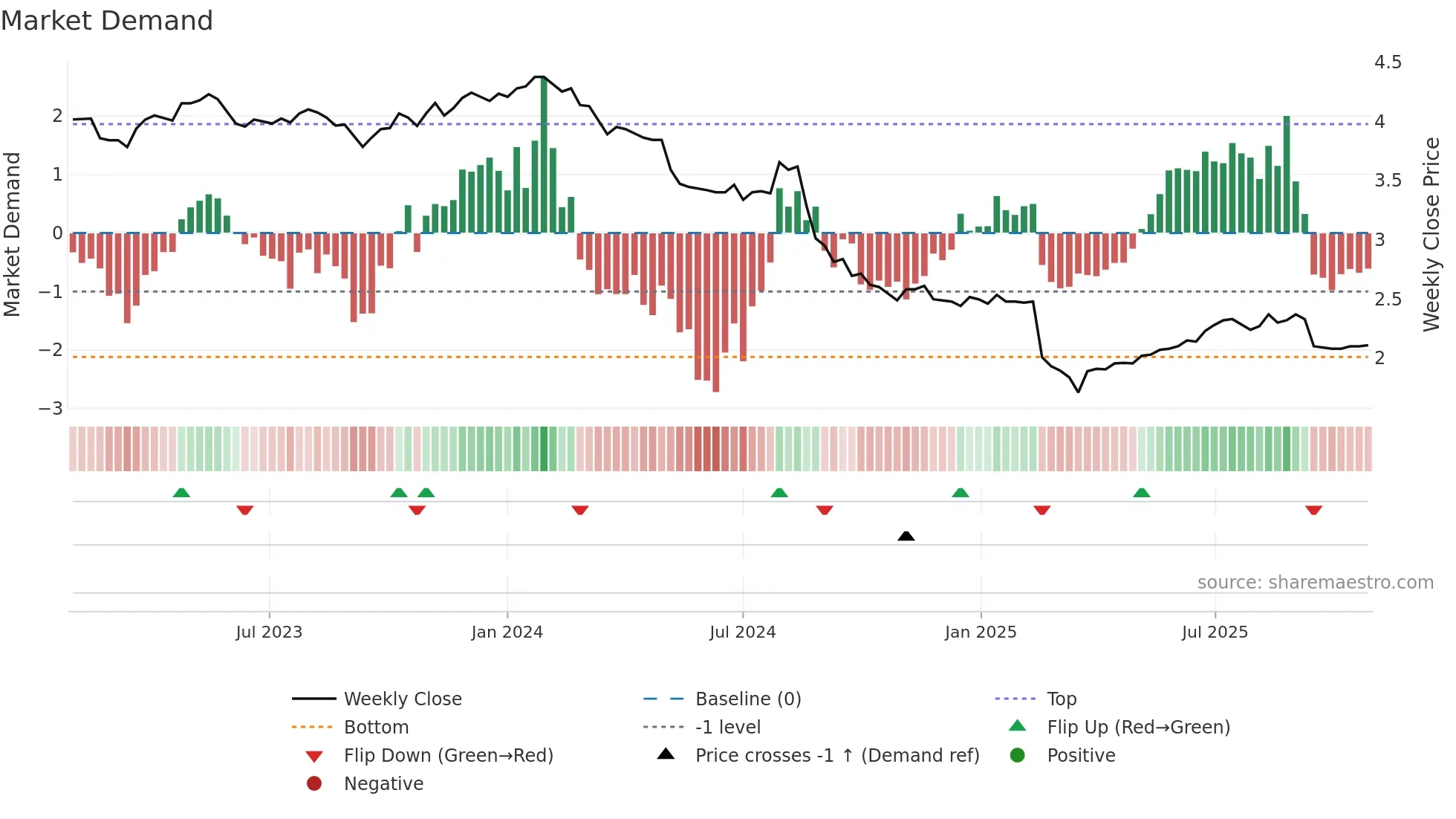 SPK weekly Market Demand chart