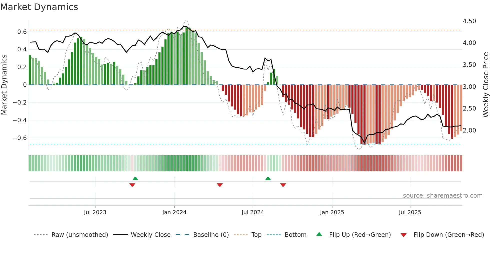 SPK weekly Market Dynamics chart