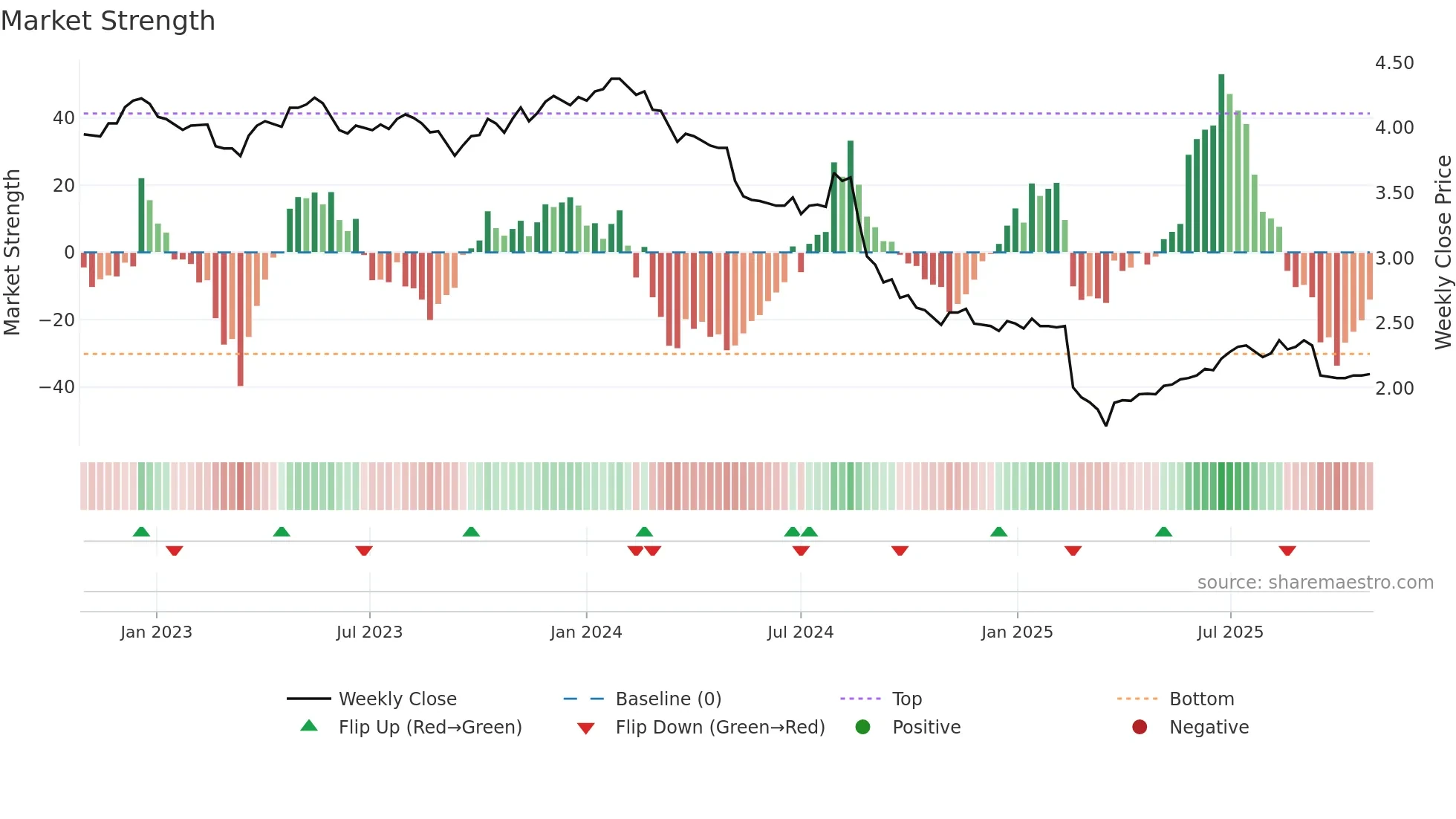 SPK weekly Market Strength chart