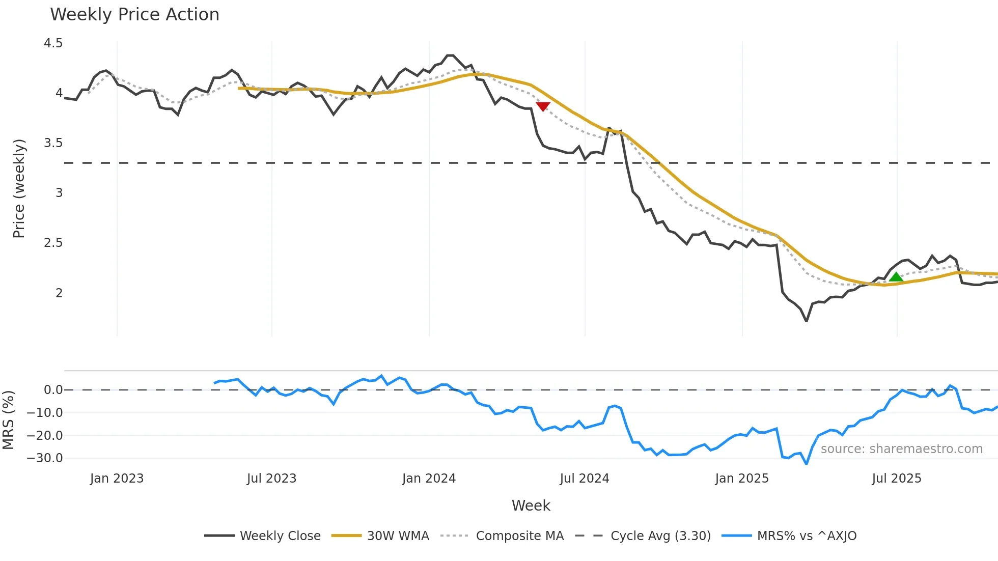 SPK weekly Price Action chart, closing 2025-10-27