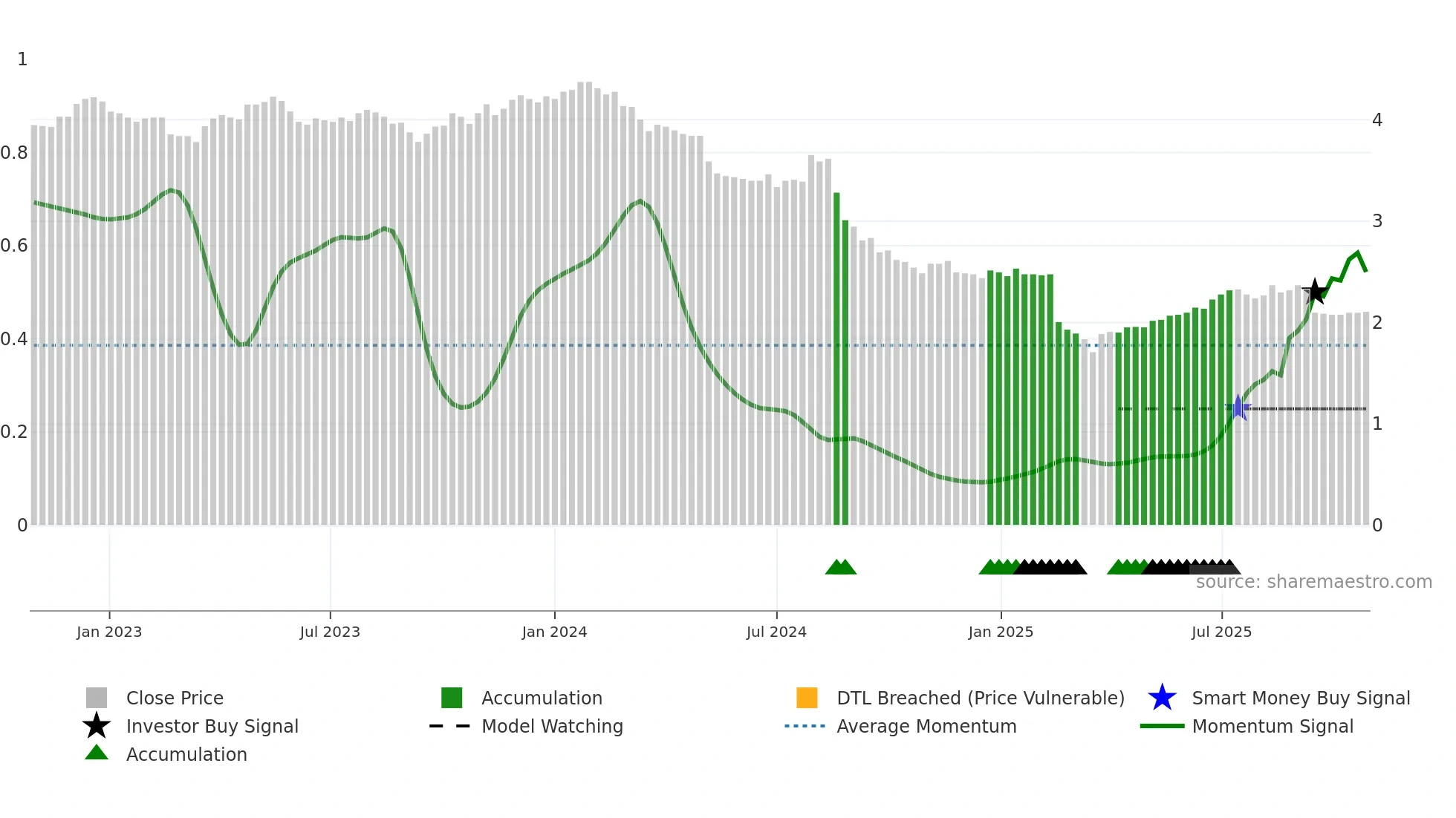 SPK weekly Smart Money chart