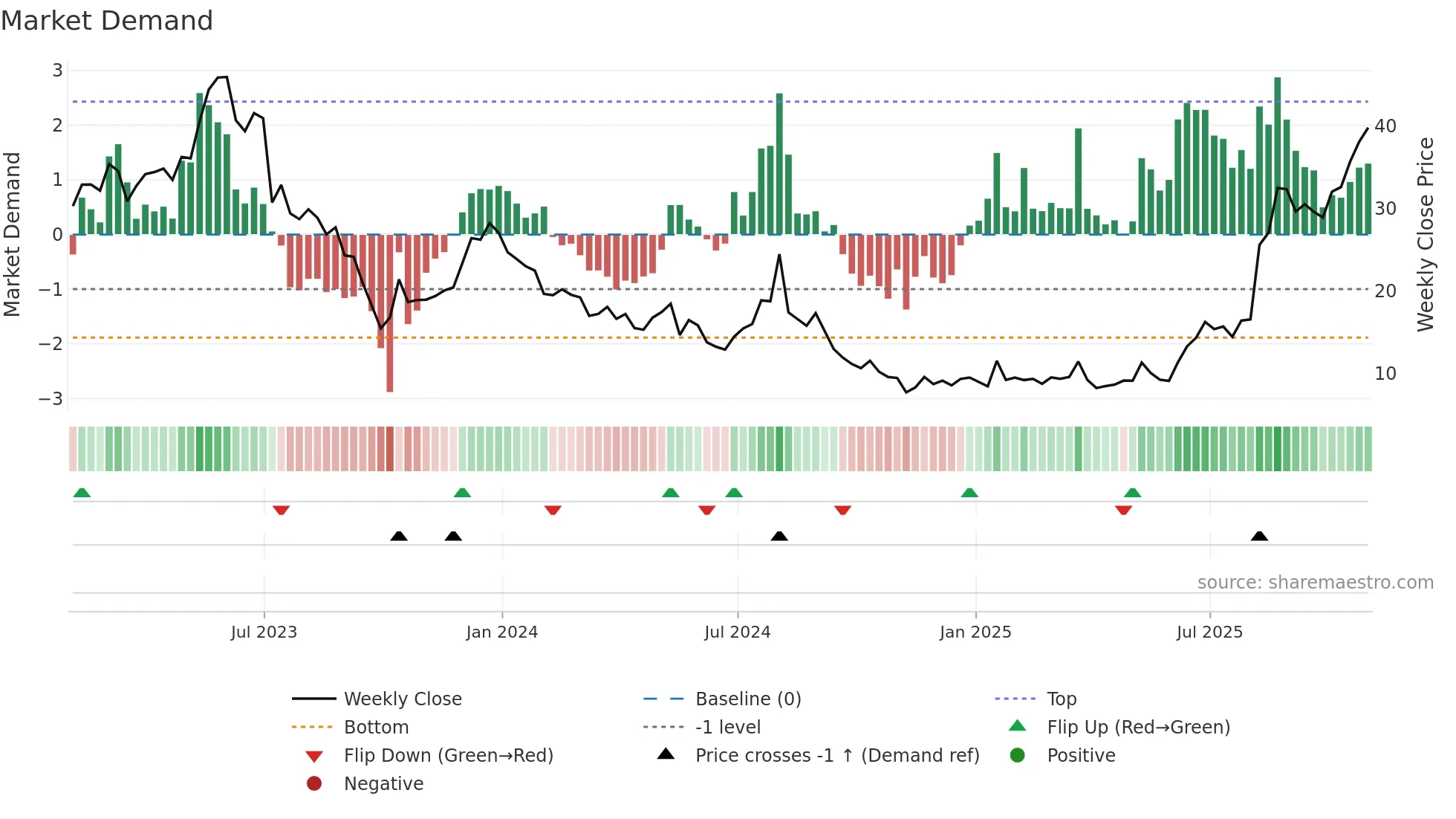 VSAT weekly Market Demand chart