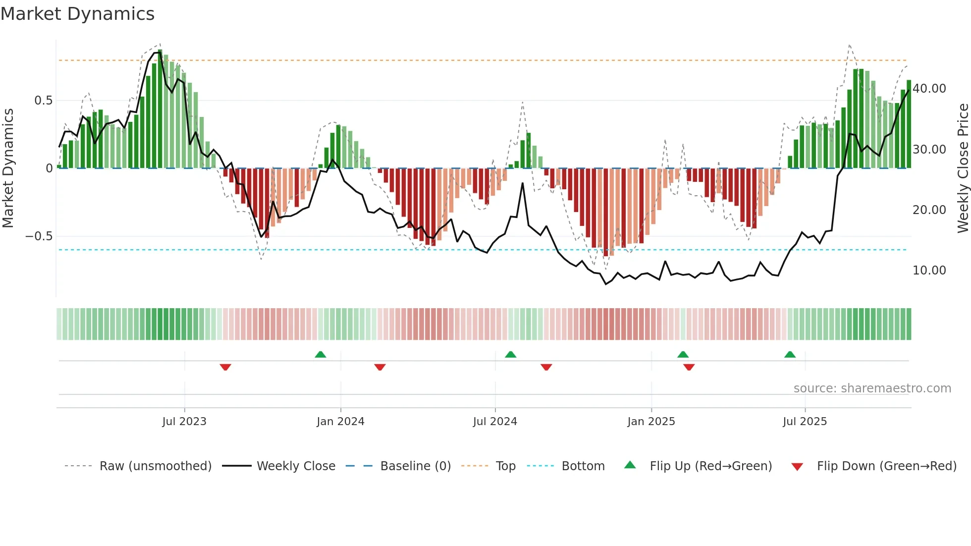 VSAT weekly Market Dynamics chart