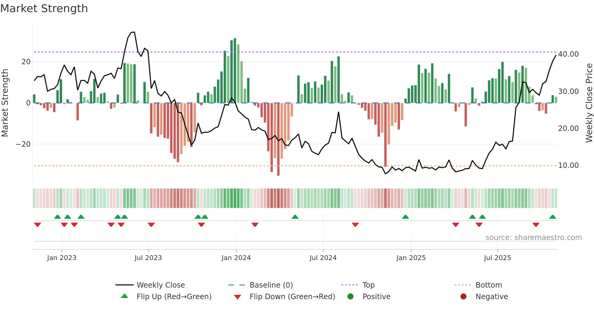 VSAT weekly Market Strength chart