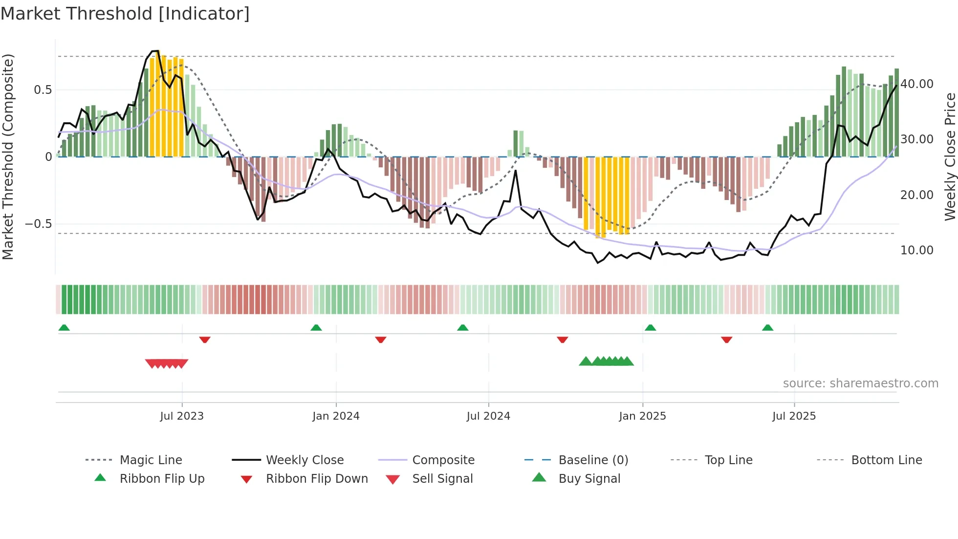 VSAT weekly Market Threshold chart