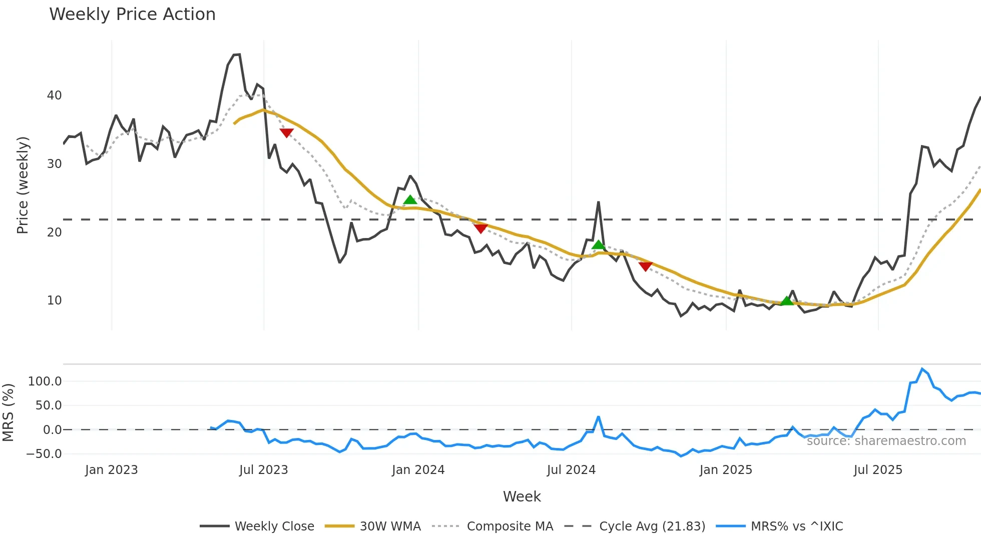 VSAT weekly Price Action chart, closing 2025-10-31