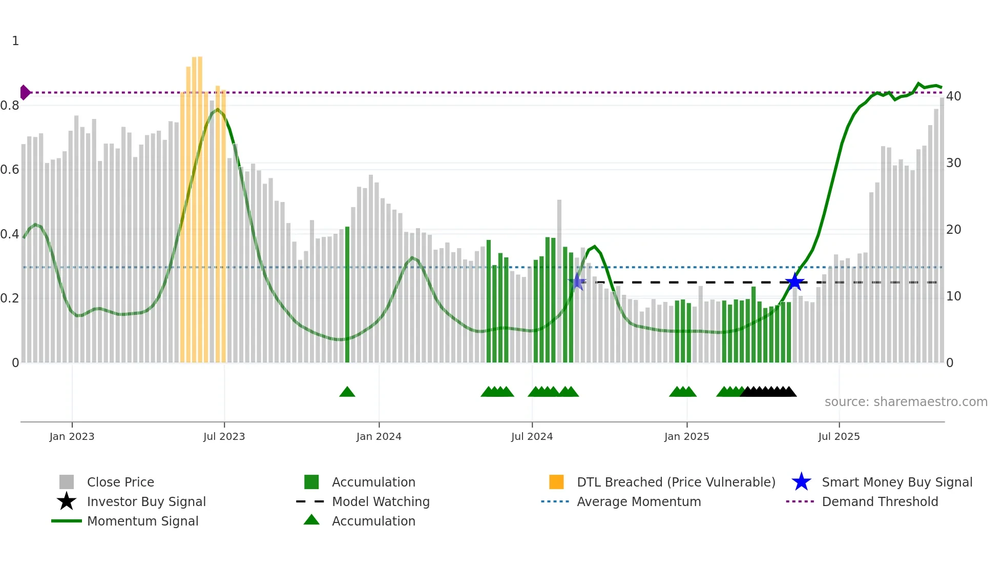 VSAT weekly Smart Money chart