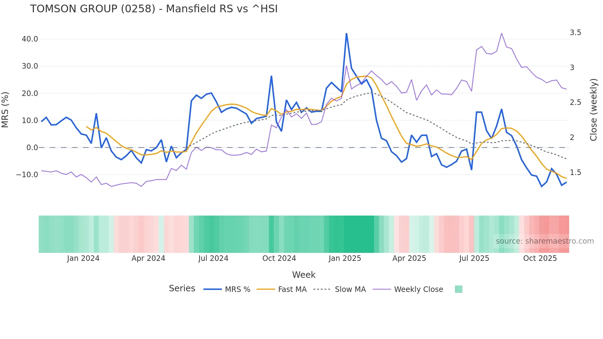 0258 Mansfield Relative Strength chart