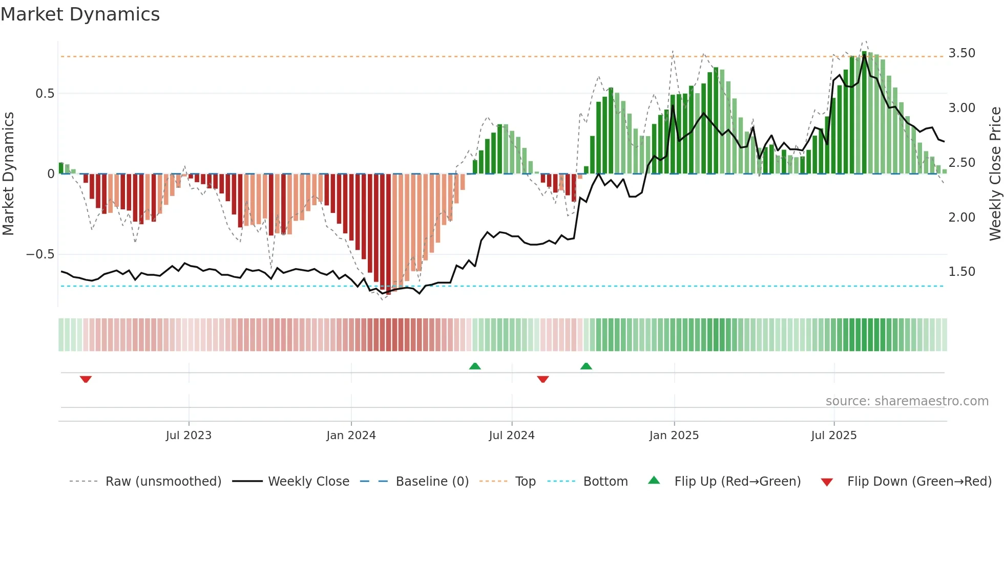 0258 weekly Market Dynamics chart