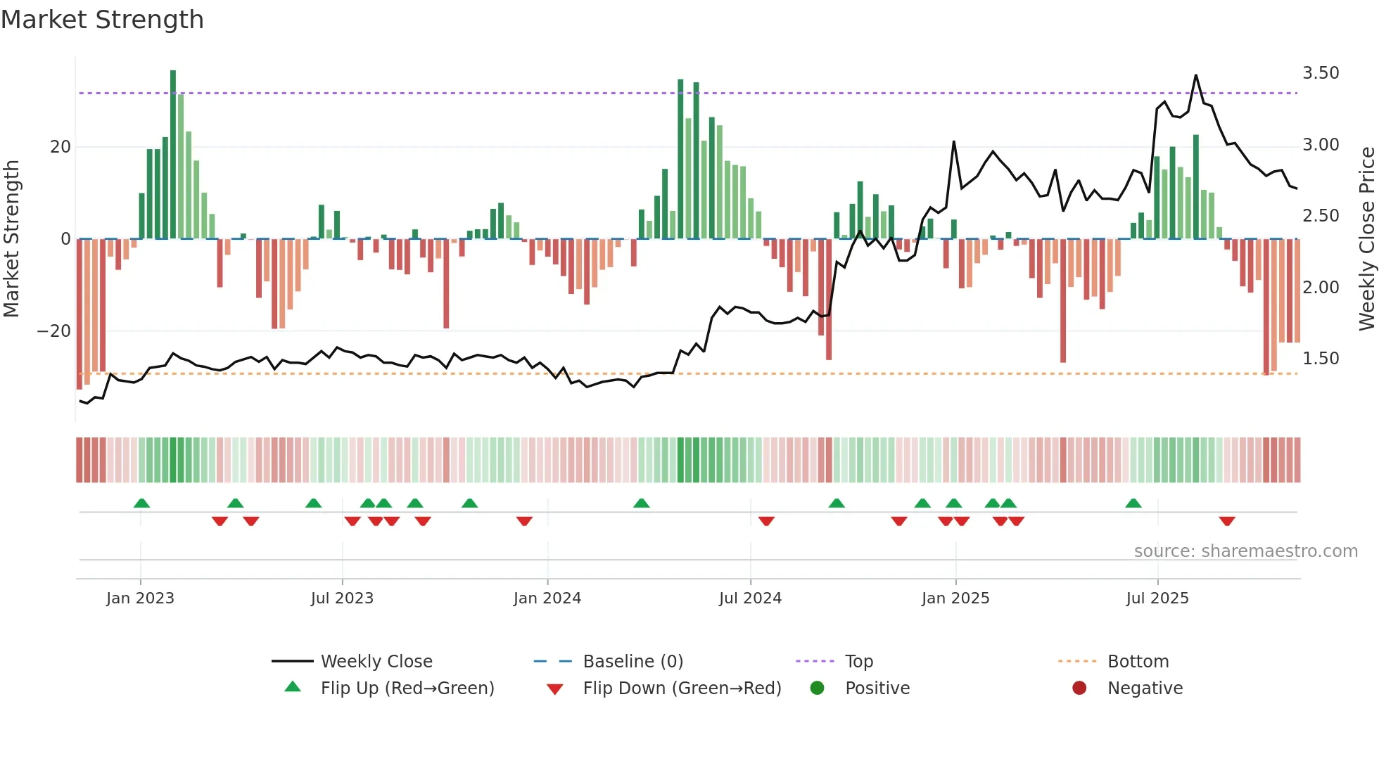 0258 weekly Market Strength chart