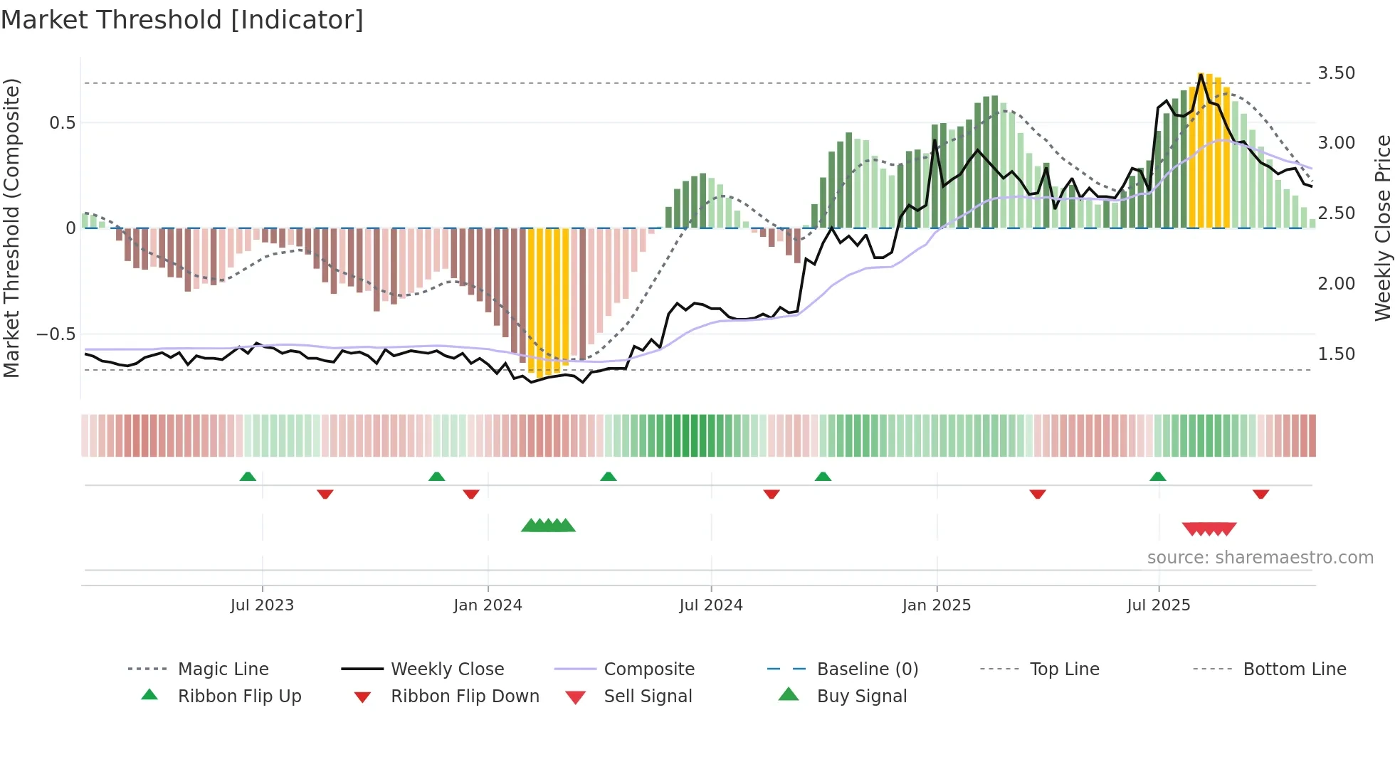 0258 weekly Market Threshold chart