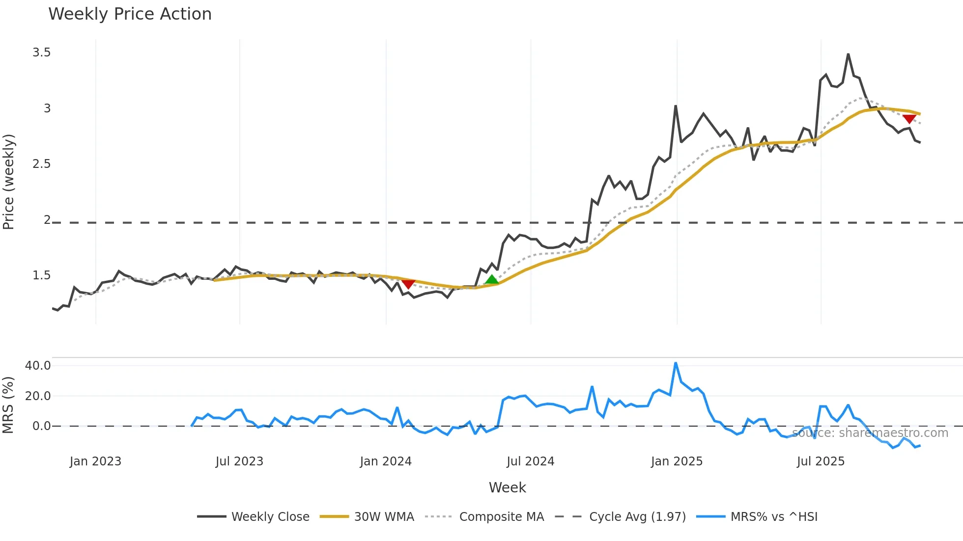 0258 weekly Price Action chart, closing 2025-11-03