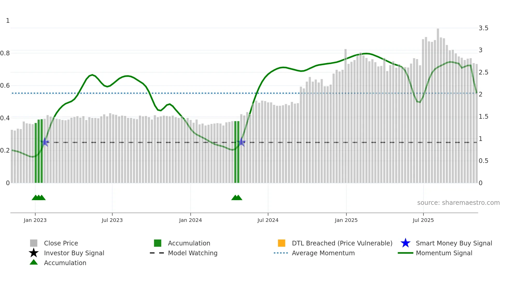 0258 weekly Smart Money chart