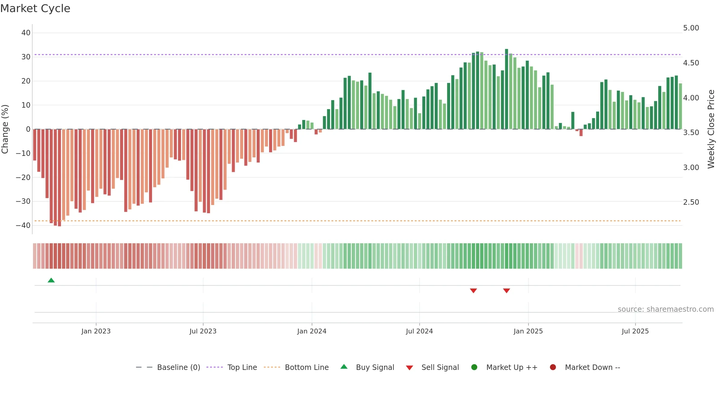 MGH weekly Market Cycle chart, closing 2025-09-15.