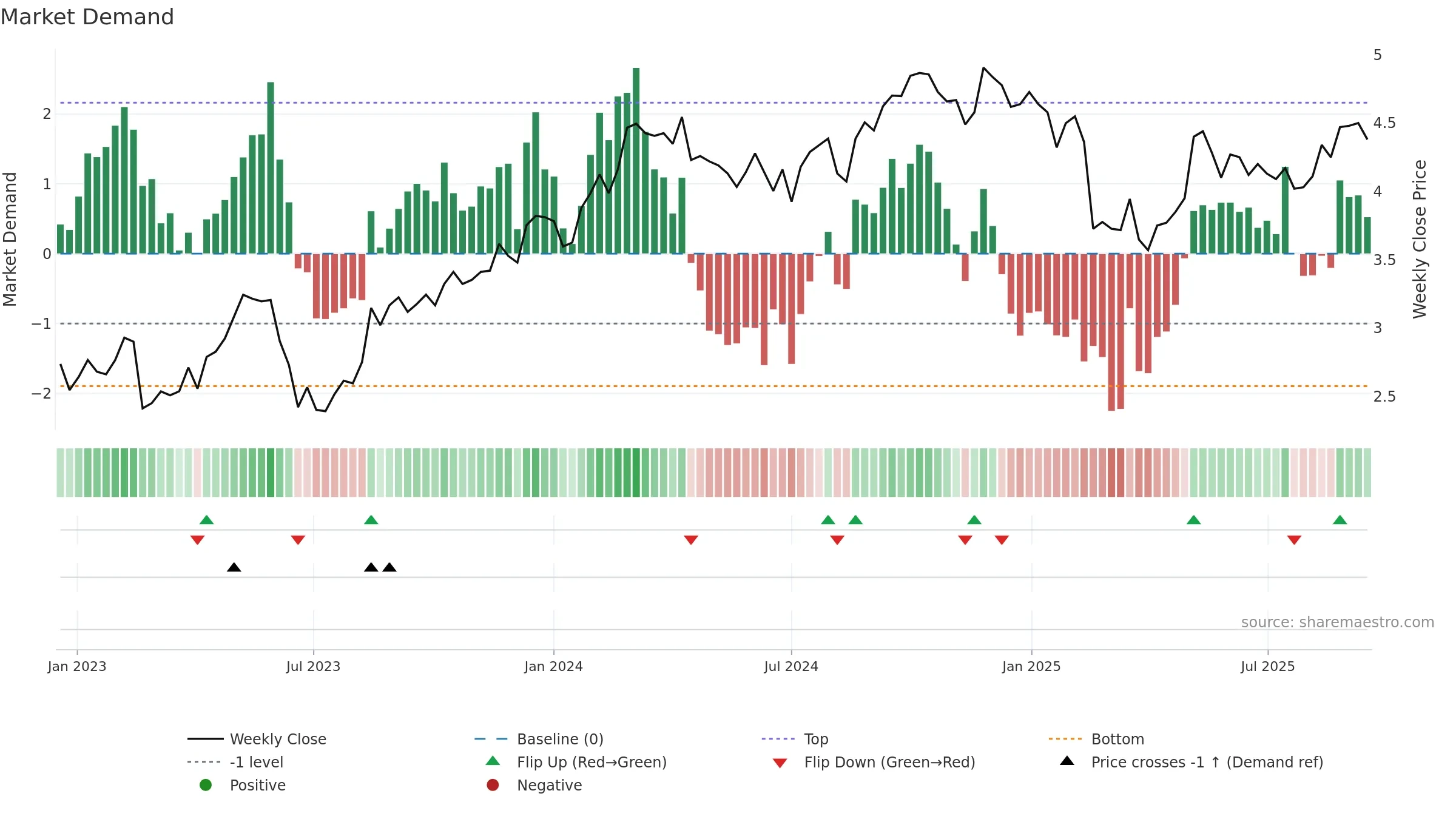 MGH weekly Market Demand chart, closing 2025-09-15.