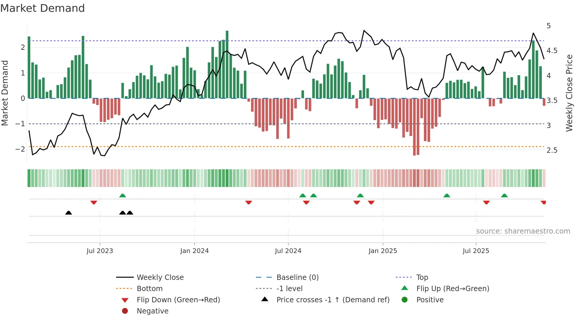 MGH weekly Market Demand chart