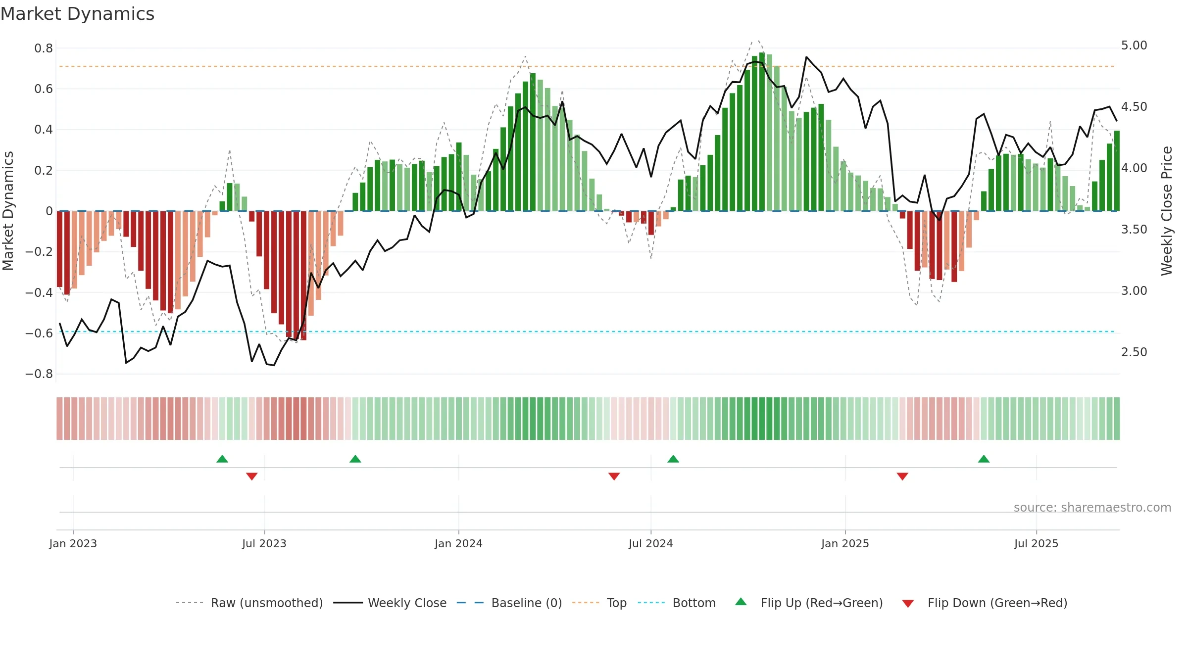 MGH weekly Market Dynamics chart, closing 2025-09-15.