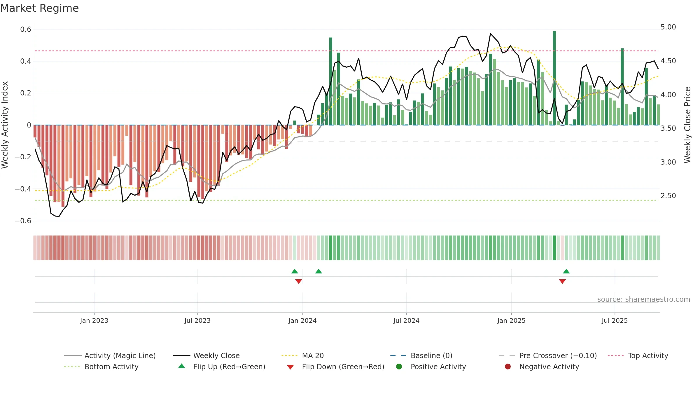 MGH weekly Market Snapshot chart, closing 2025-09-15.