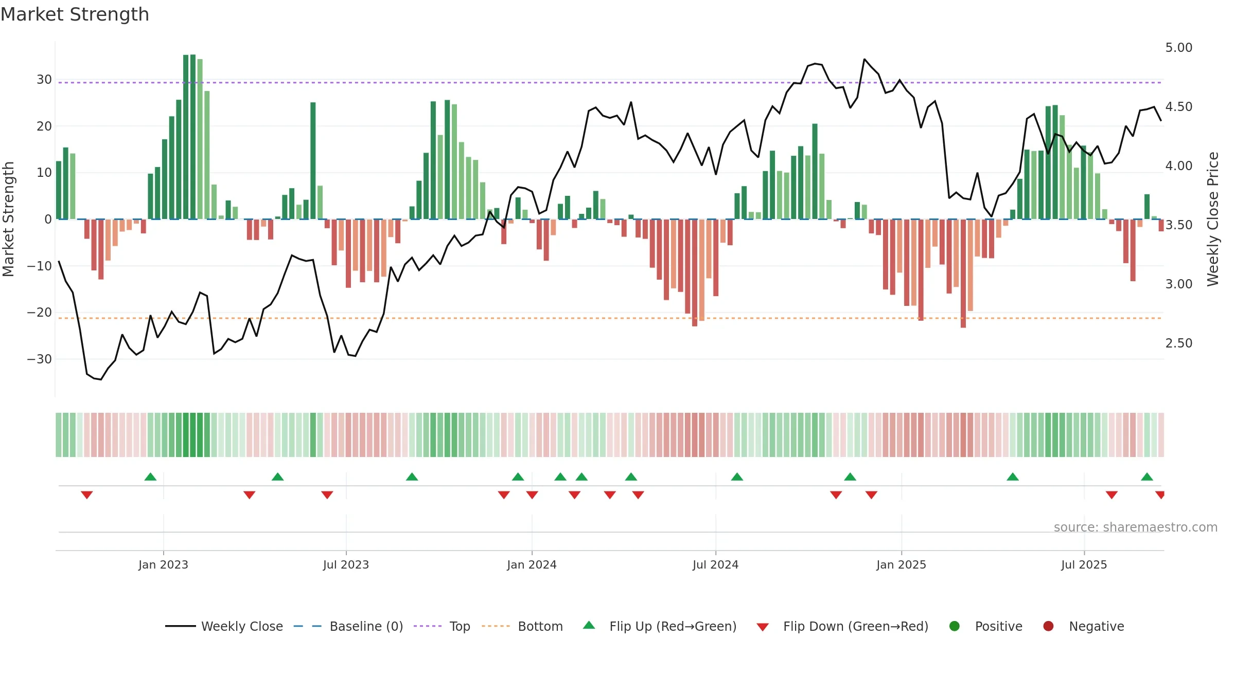 MGH weekly Market Strength chart, closing 2025-09-15.