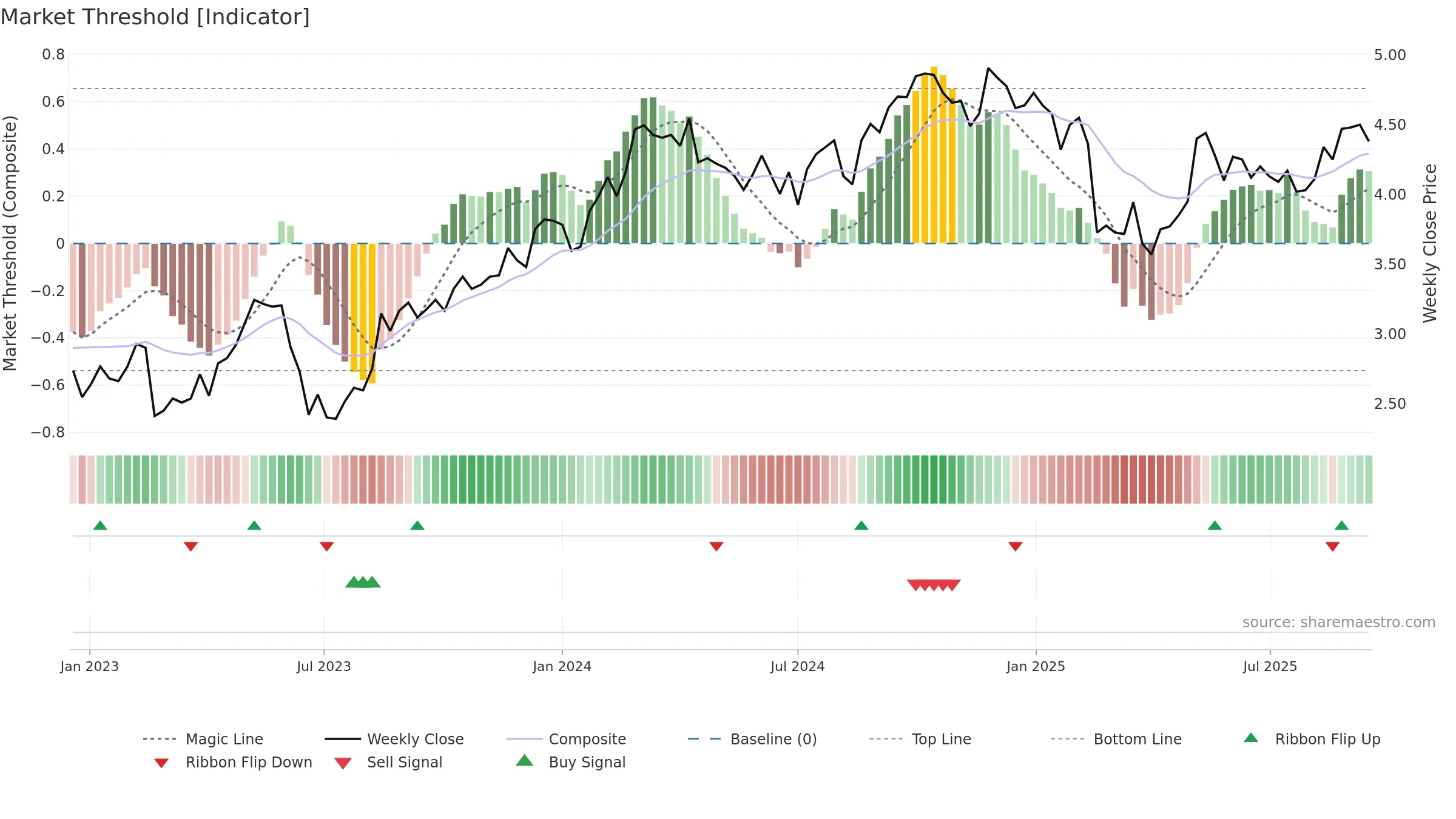 MGH weekly Market Threshold chart, closing 2025-09-15.