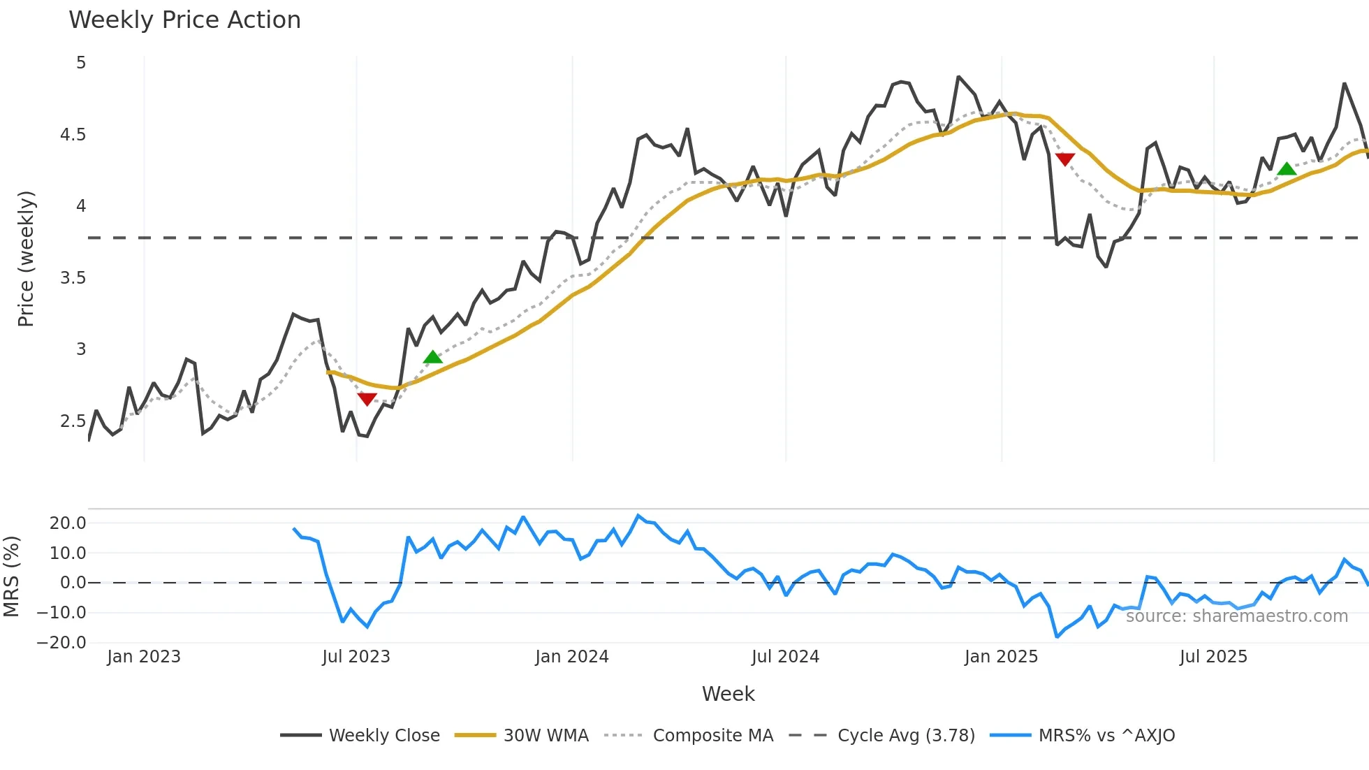 MGH weekly Price Action chart, closing 2025-11-10