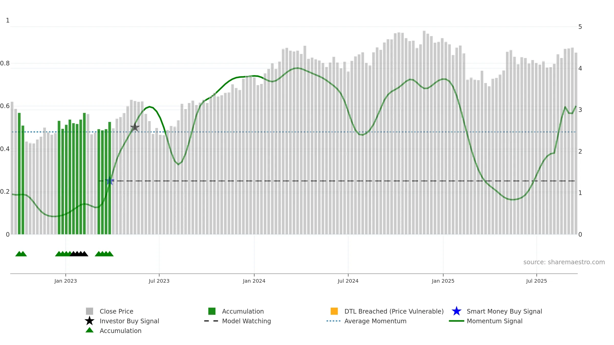 MGH weekly Smart Money chart, closing 2025-09-15.