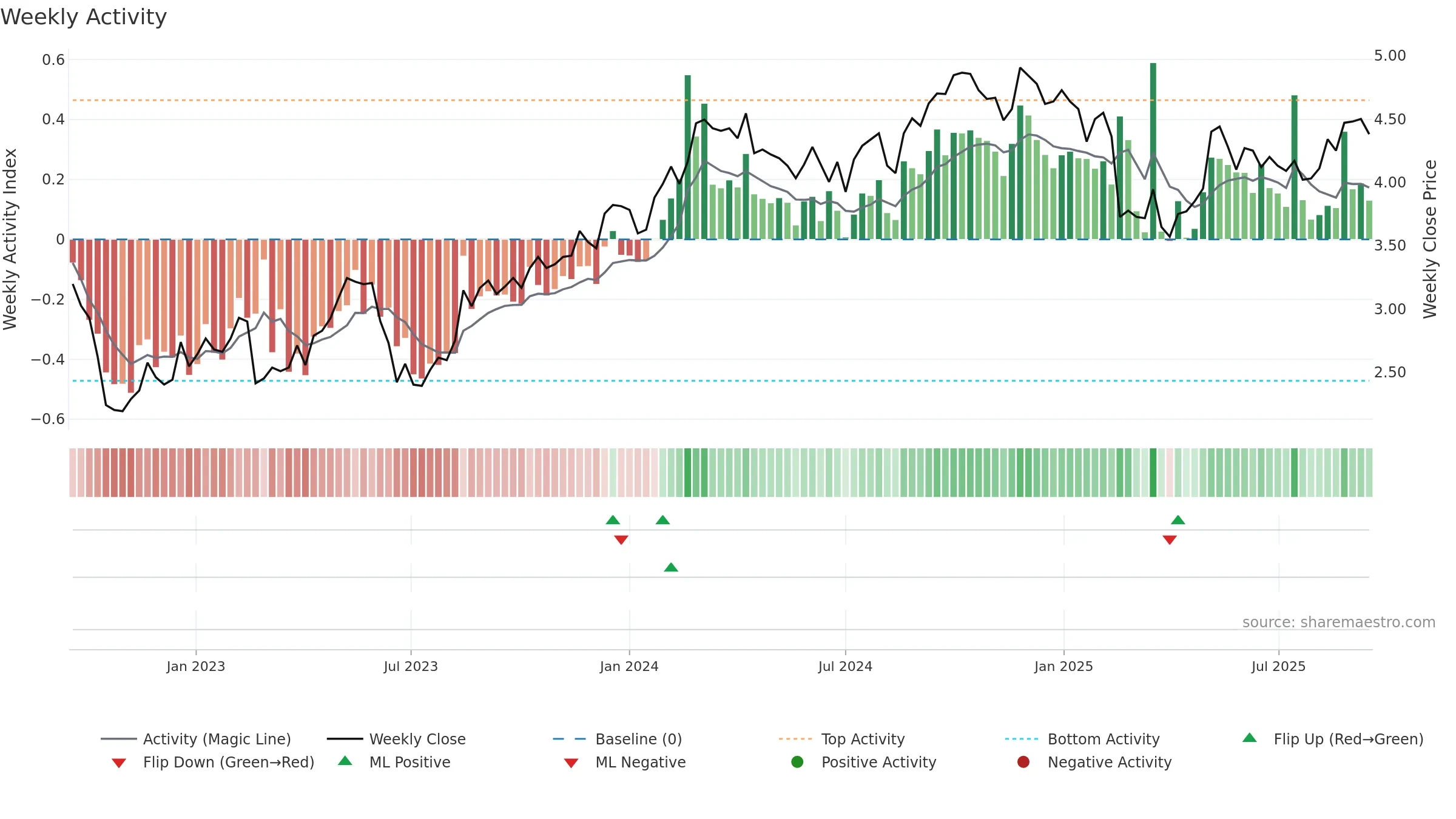 MGH weekly Activity chart, closing 2025-09-15.