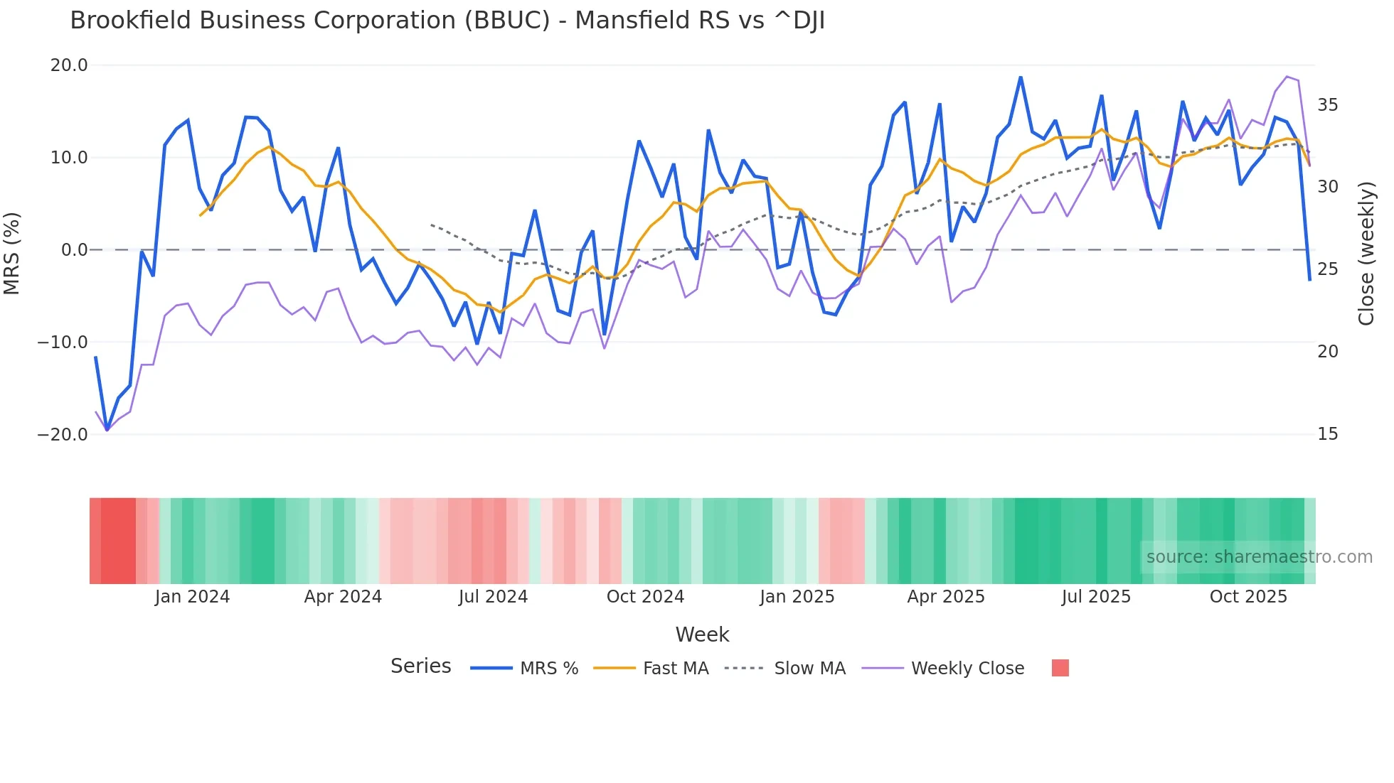 BBUC Mansfield Relative Strength chart