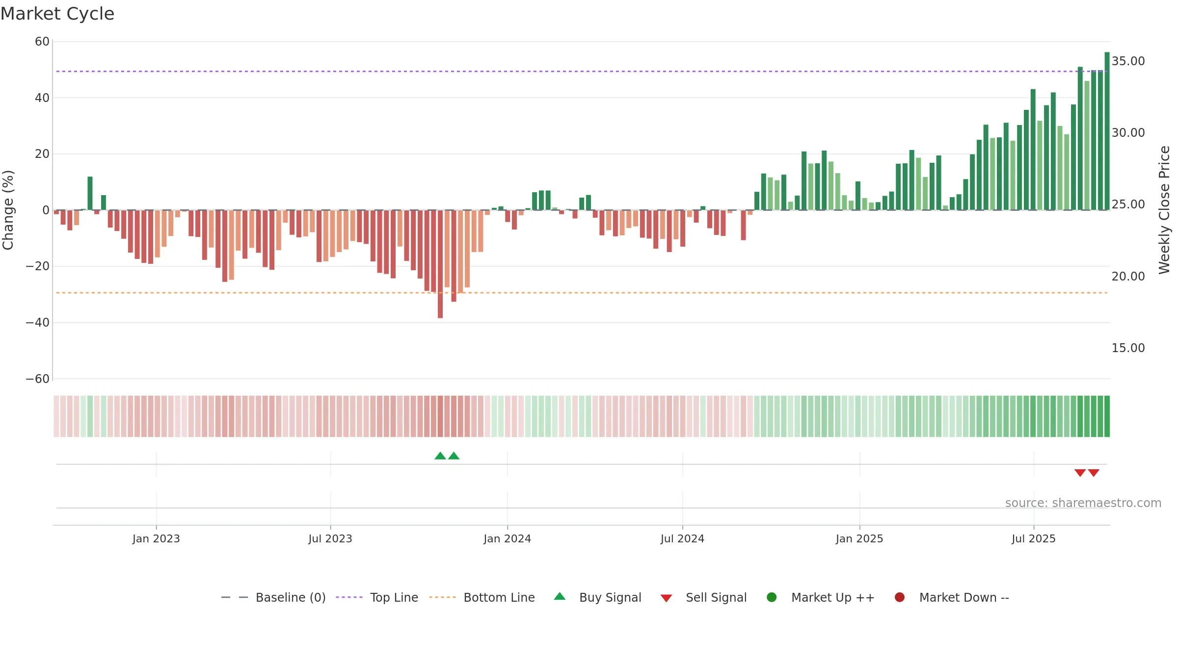 BBUC weekly Market Cycle chart, closing 2025-09-15.