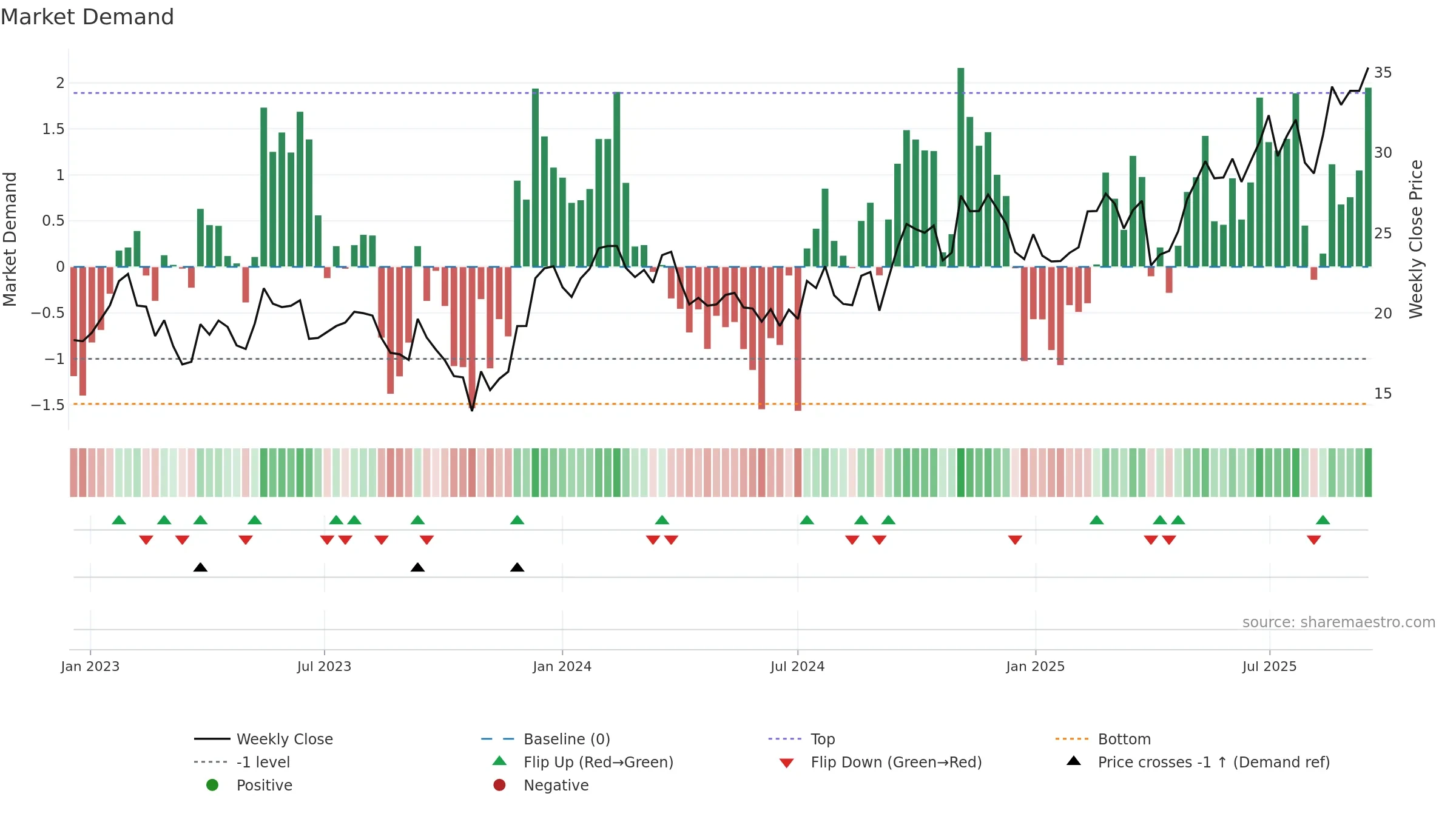 BBUC weekly Market Demand chart, closing 2025-09-15.