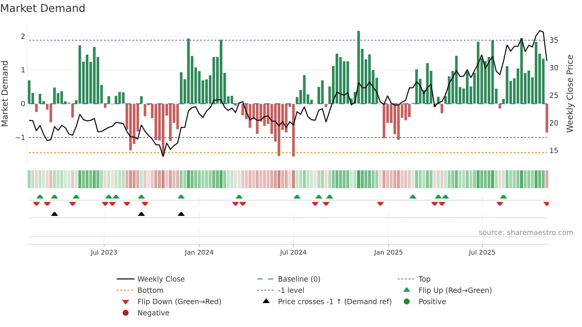 BBUC weekly Market Demand chart