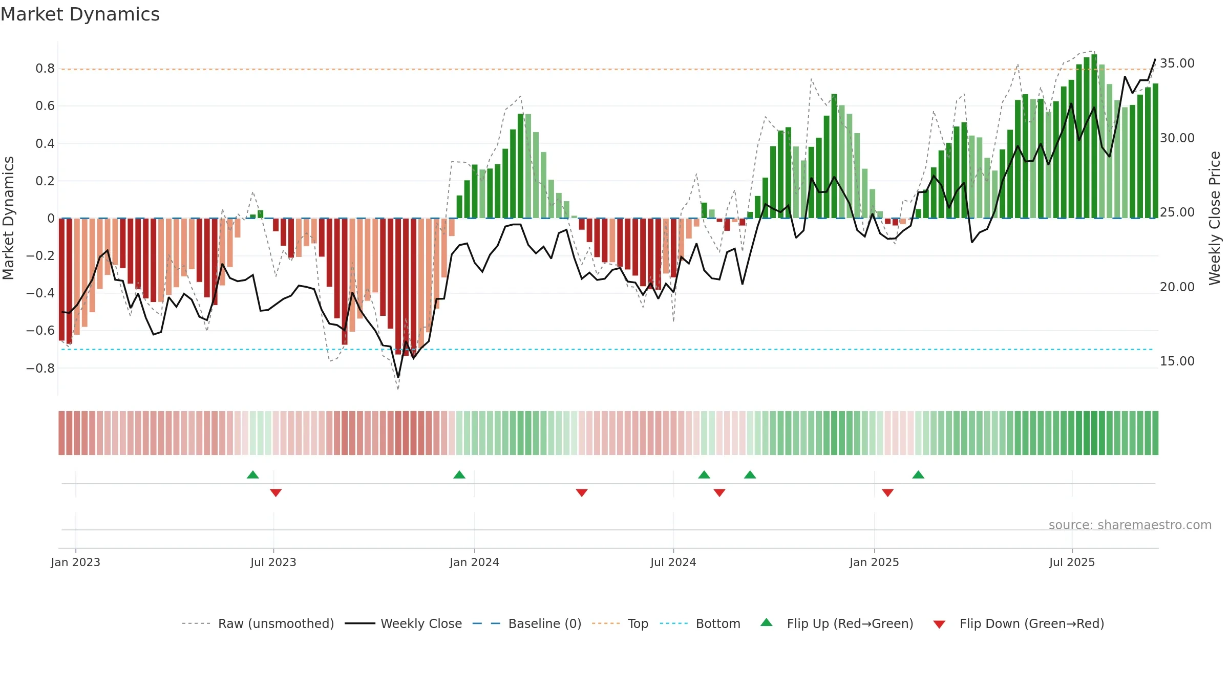 BBUC weekly Market Dynamics chart, closing 2025-09-15.