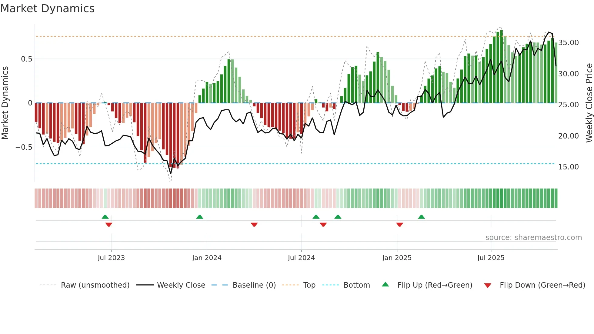 BBUC weekly Market Dynamics chart