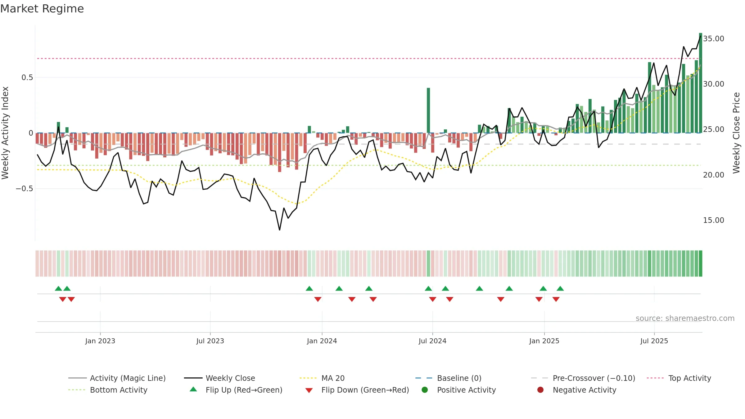 BBUC weekly Market Snapshot chart, closing 2025-09-15.