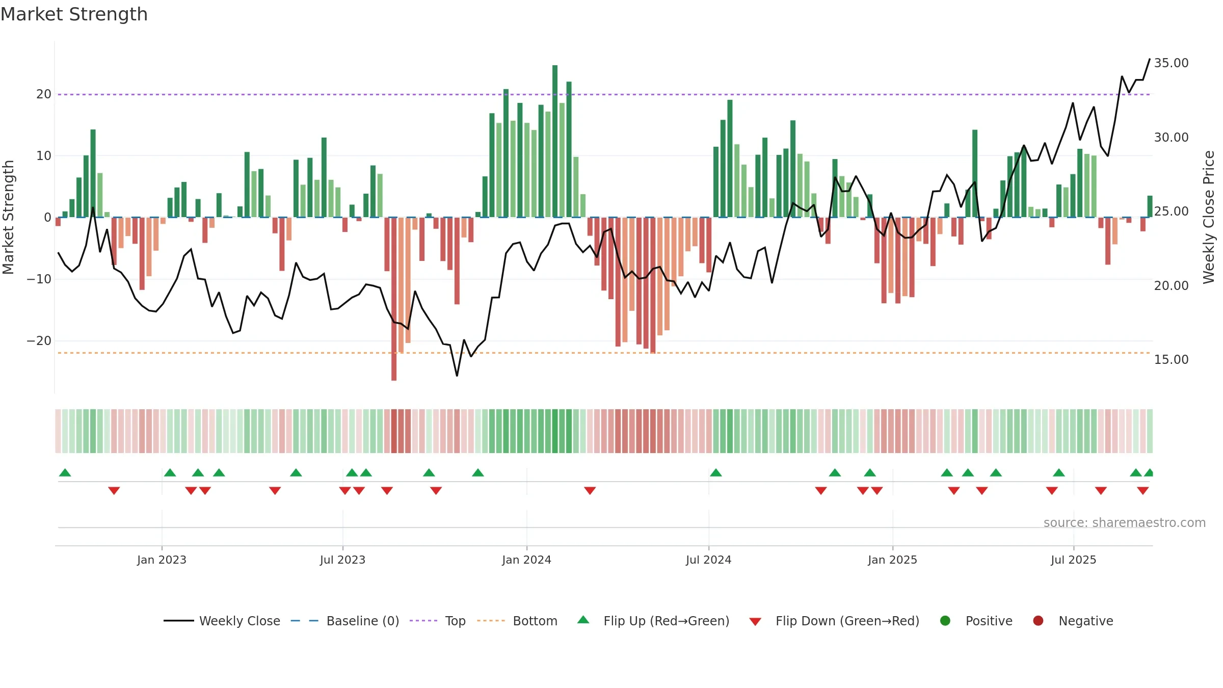 BBUC weekly Market Strength chart, closing 2025-09-15.