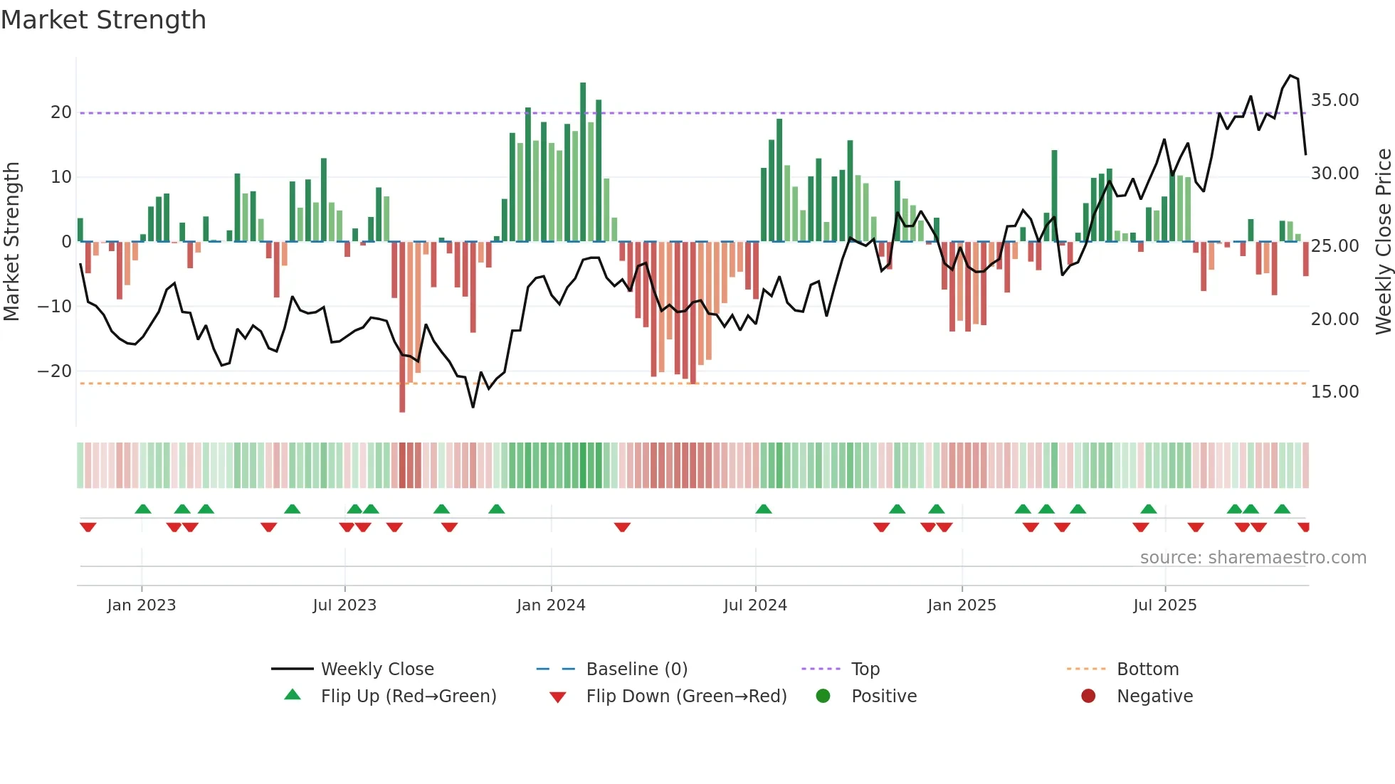 BBUC weekly Market Strength chart