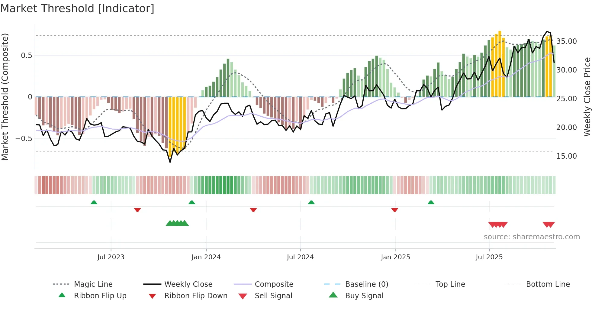BBUC weekly Market Threshold chart