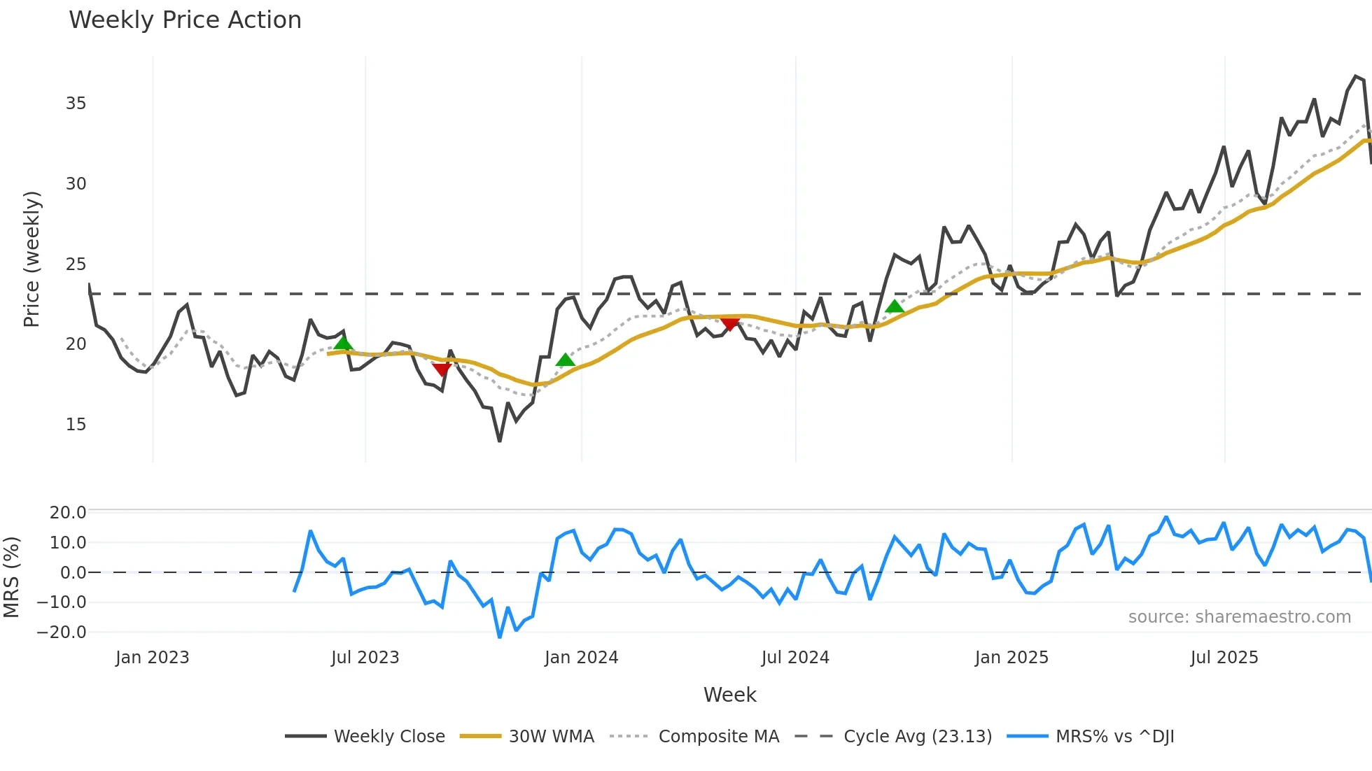 BBUC weekly Price Action chart, closing 2025-11-03