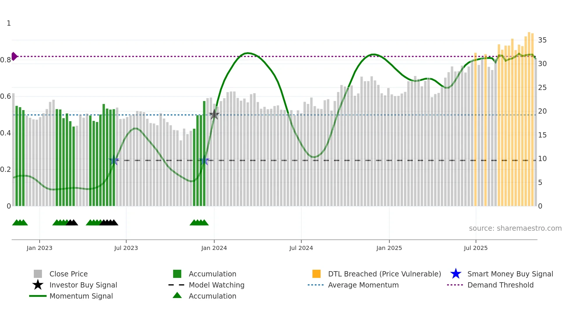 BBUC weekly Smart Money chart
