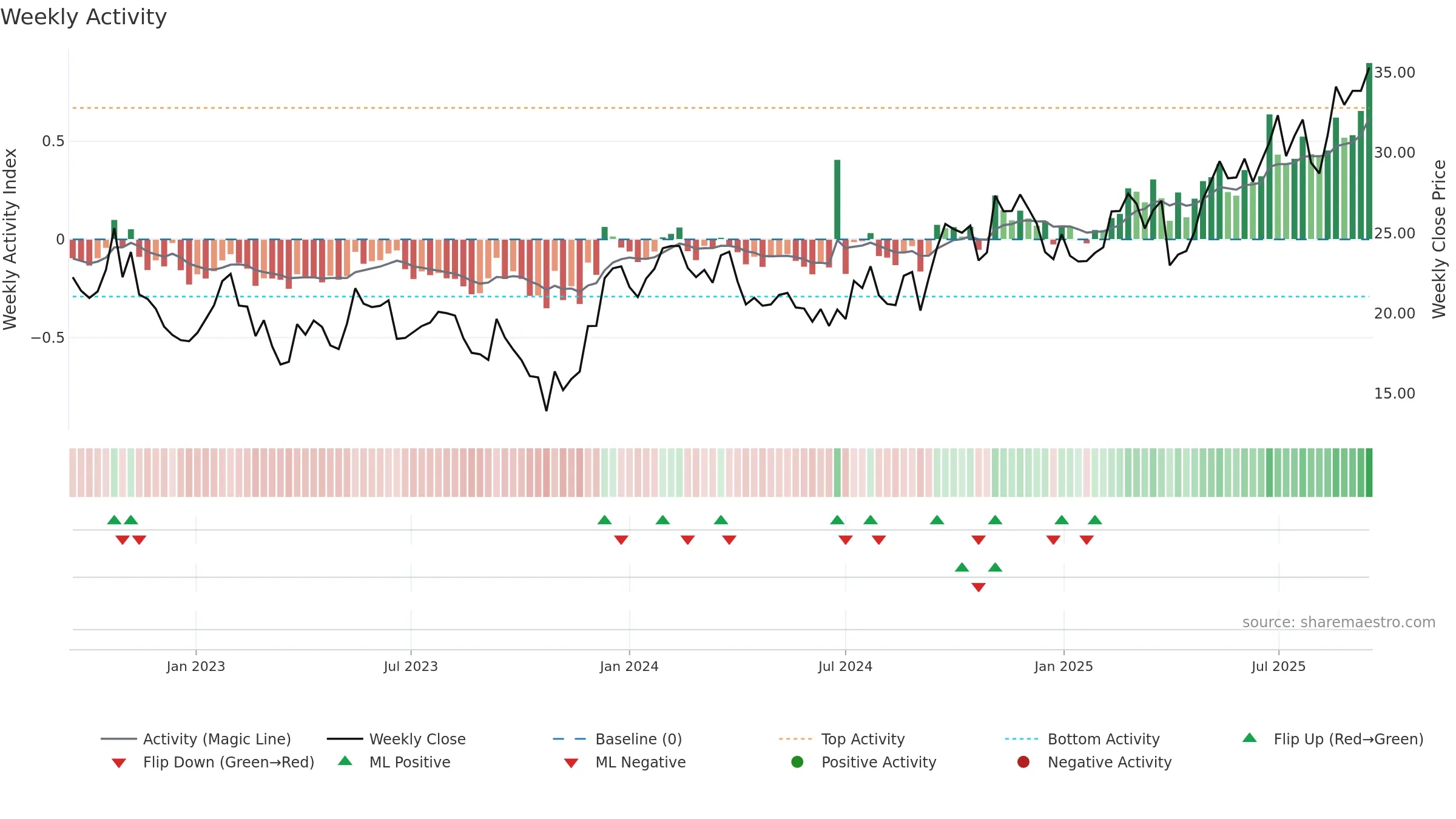 BBUC weekly Activity chart, closing 2025-09-15.
