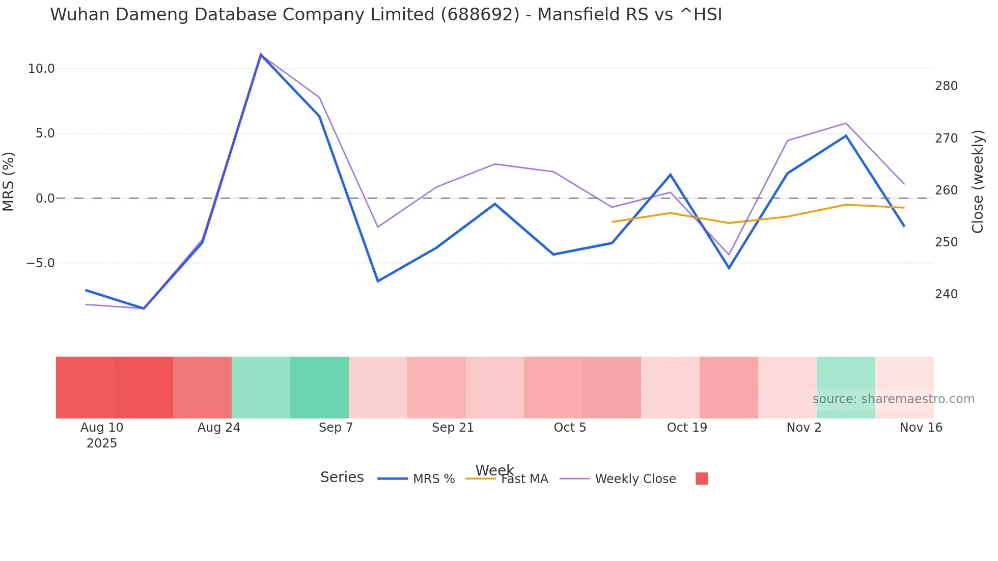 688692 Mansfield Relative Strength chart