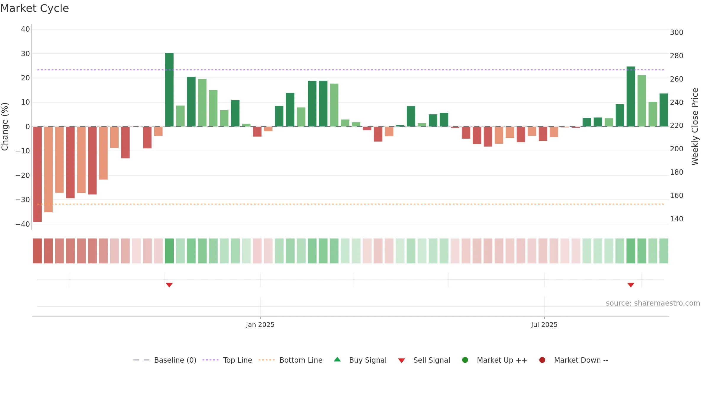 688692 weekly Market Cycle chart, closing 2025-09-15.