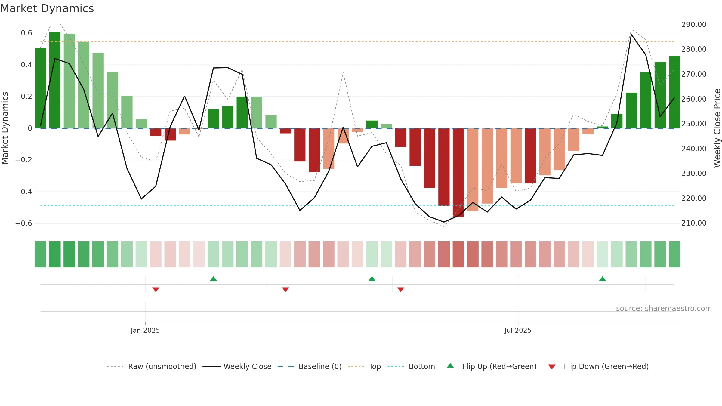 688692 weekly Market Dynamics chart, closing 2025-09-15.