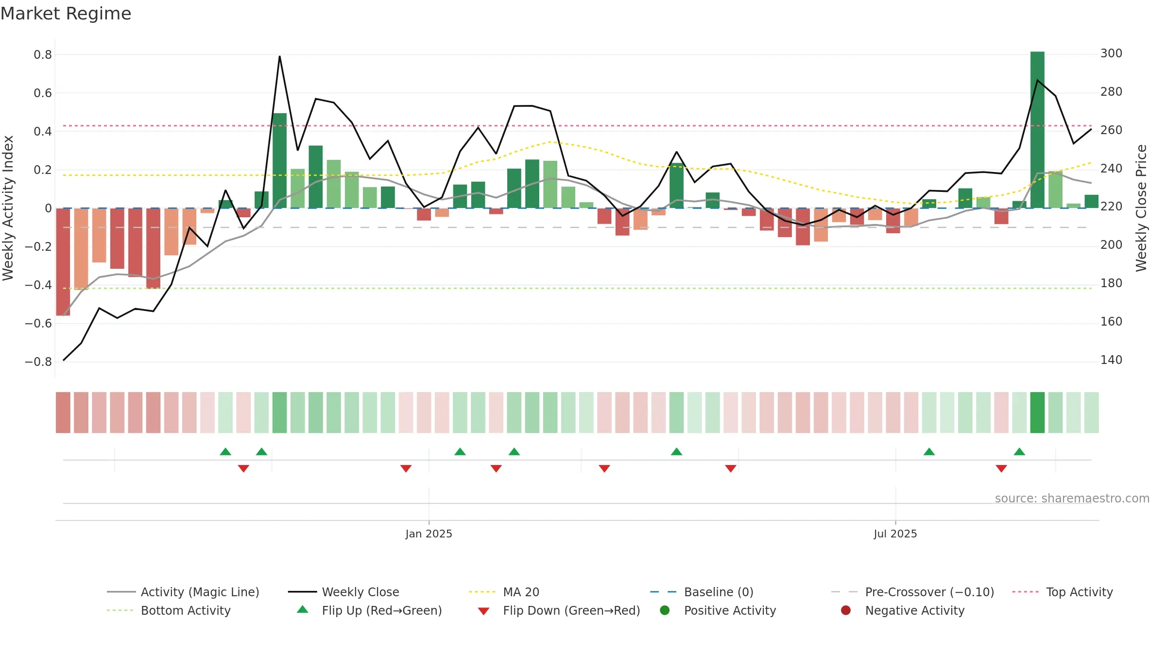 688692 weekly Market Snapshot chart, closing 2025-09-15.