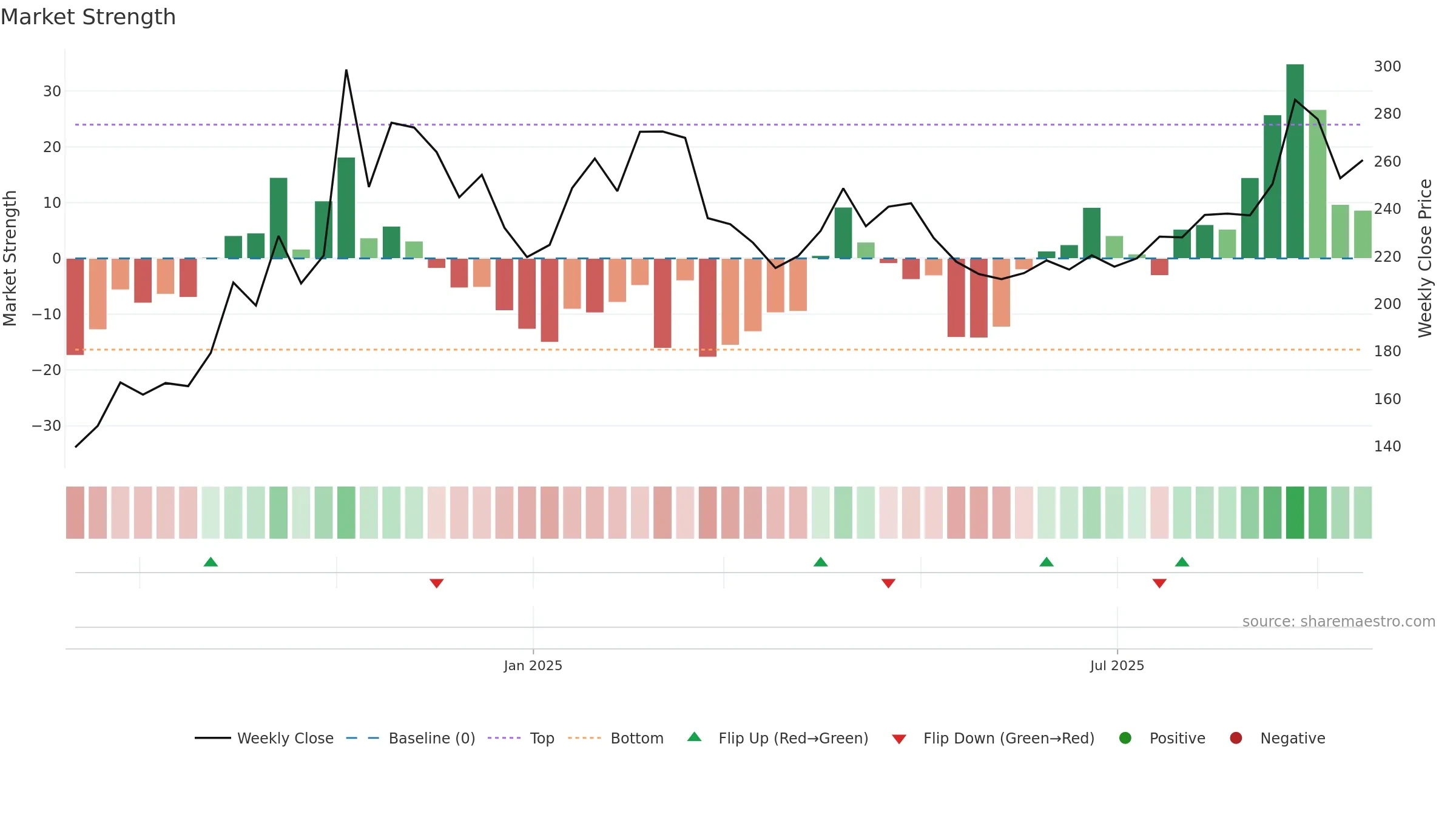 688692 weekly Market Strength chart, closing 2025-09-15.