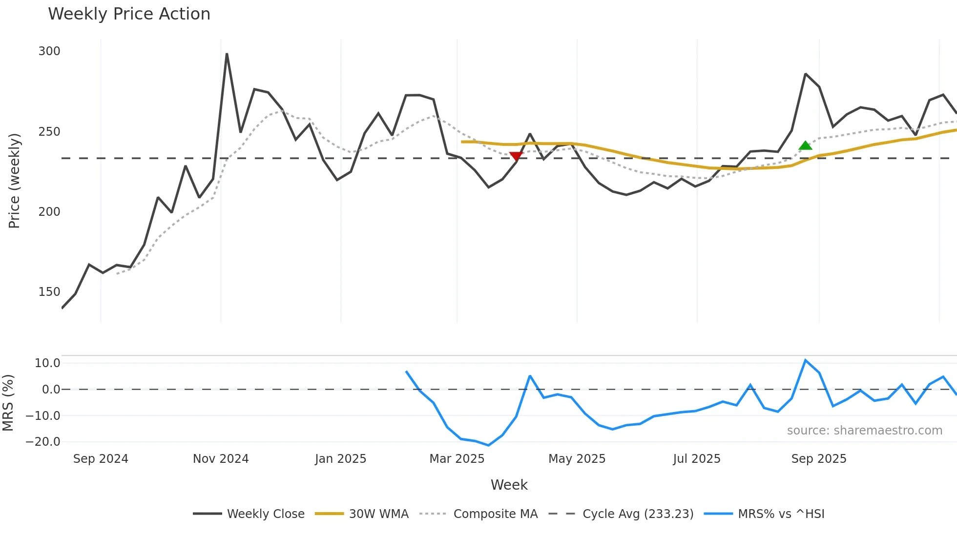 688692 weekly Price Action chart, closing 2025-11-10