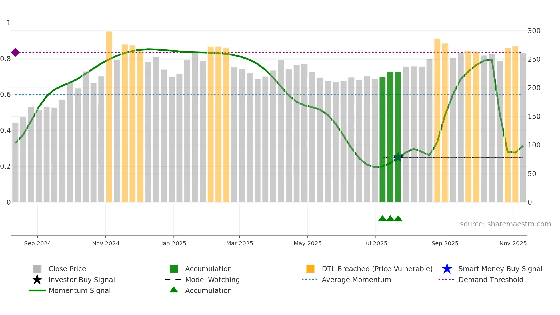 688692 weekly Smart Money chart